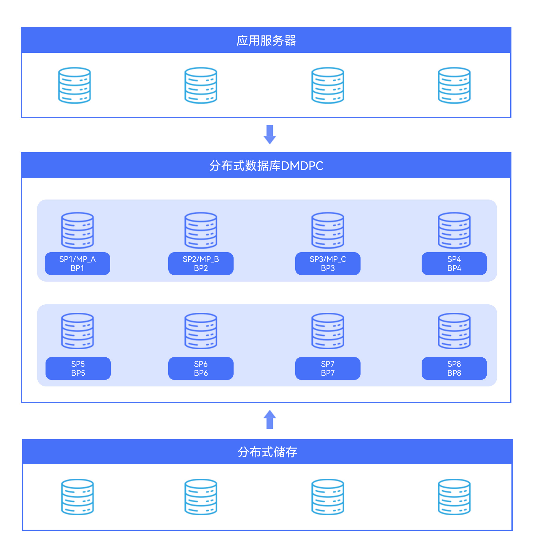 1762411468264080226.jpg 分布式數(shù)據(jù)庫.jpg