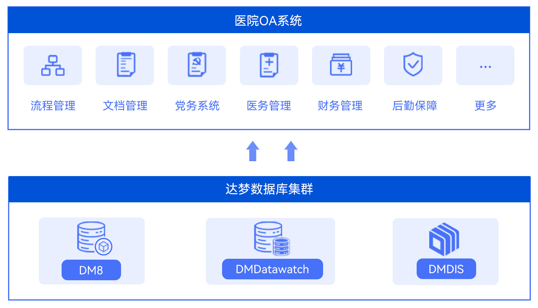 1762841184143072442.jpg 達(dá)夢數(shù)據(jù)庫集群.jpg
